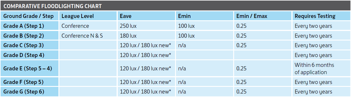 COMPARATIVE FLOODLIGHTING CHART